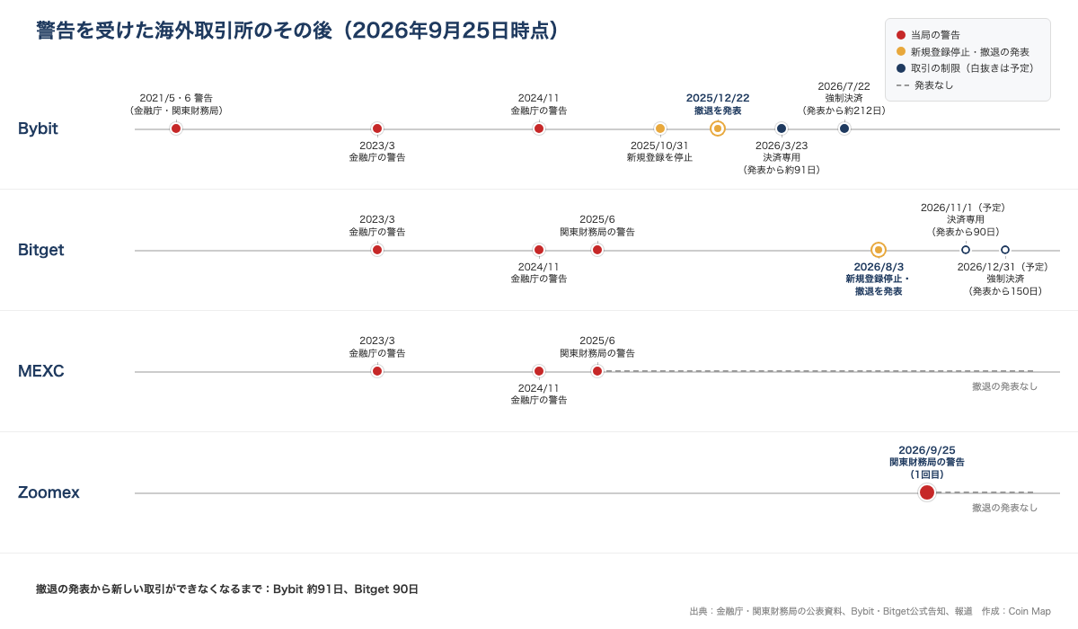 Bybit・Bitget・MEXC・Zoomexの警告から撤退までの時系列。撤退の発表から新しい取引ができなくなるまで、Bybitは約91日、Bitgetは90日