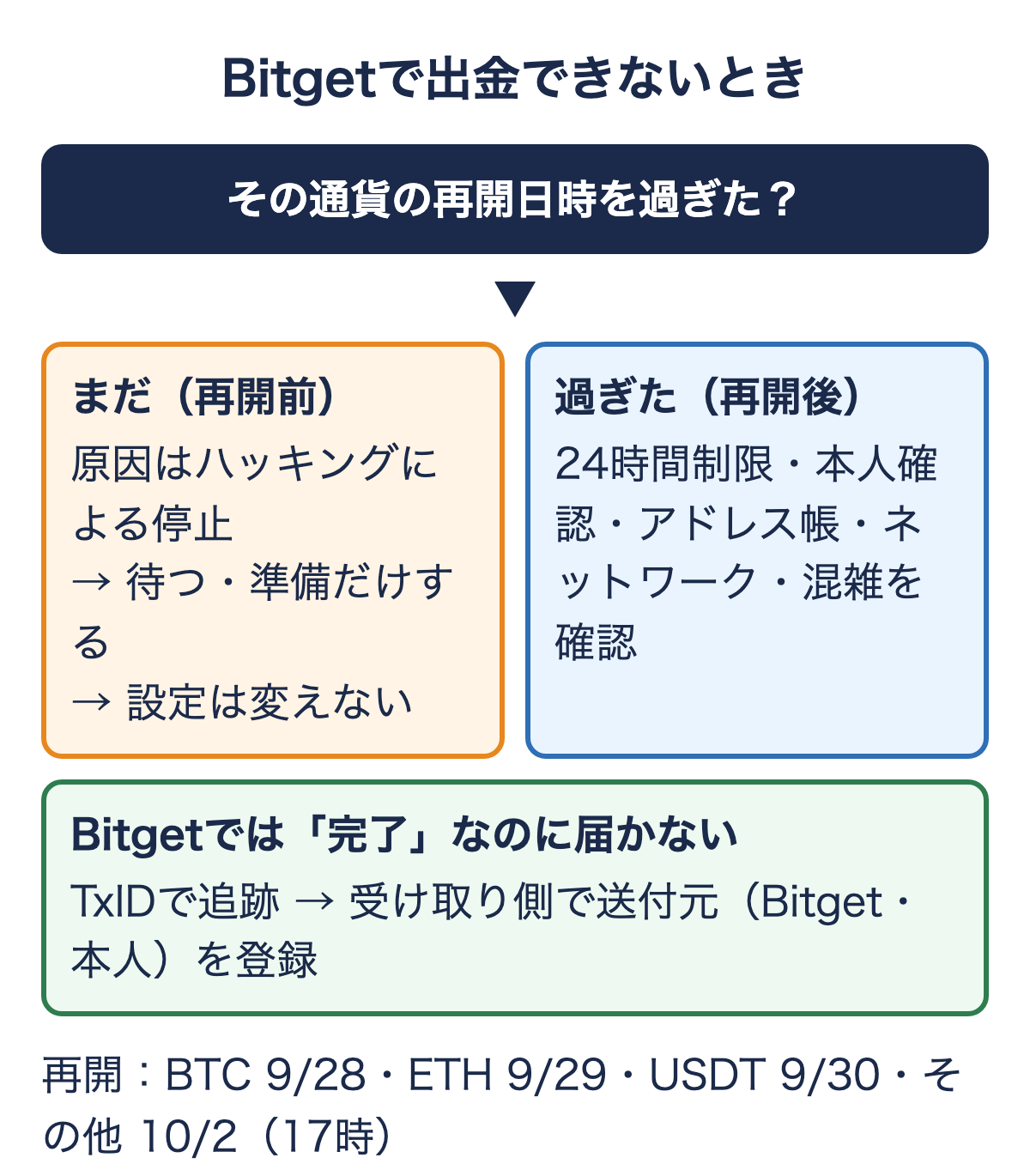 Bitgetで出金できないときの判定フロー。再開日時の前か後か、完了しているかで対処が分かれる