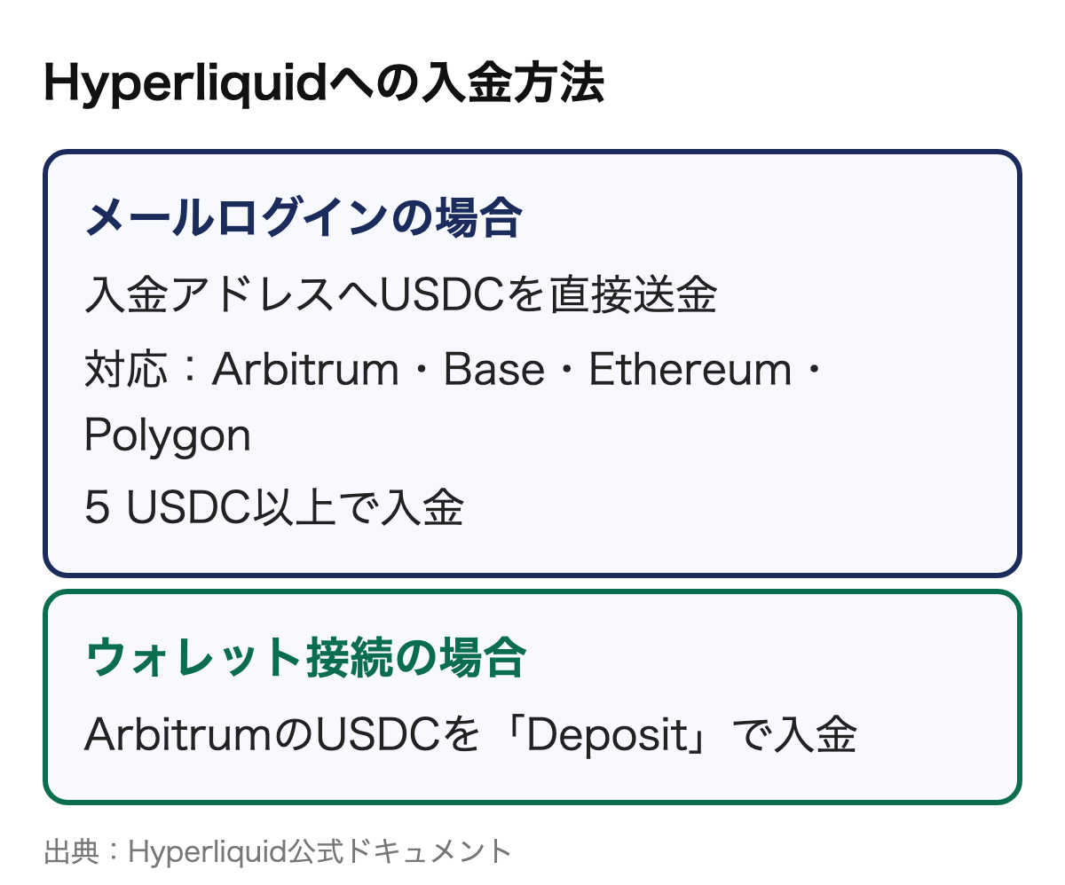 Hyperliquidへの入金方法の図解。メールログインは入金アドレスへUSDCを直接送る（Arbitrum・Base・Ethereum・Polygon、5 USDC以上）。ウォレット接続はArbitrumのUSDCをDepositで入金