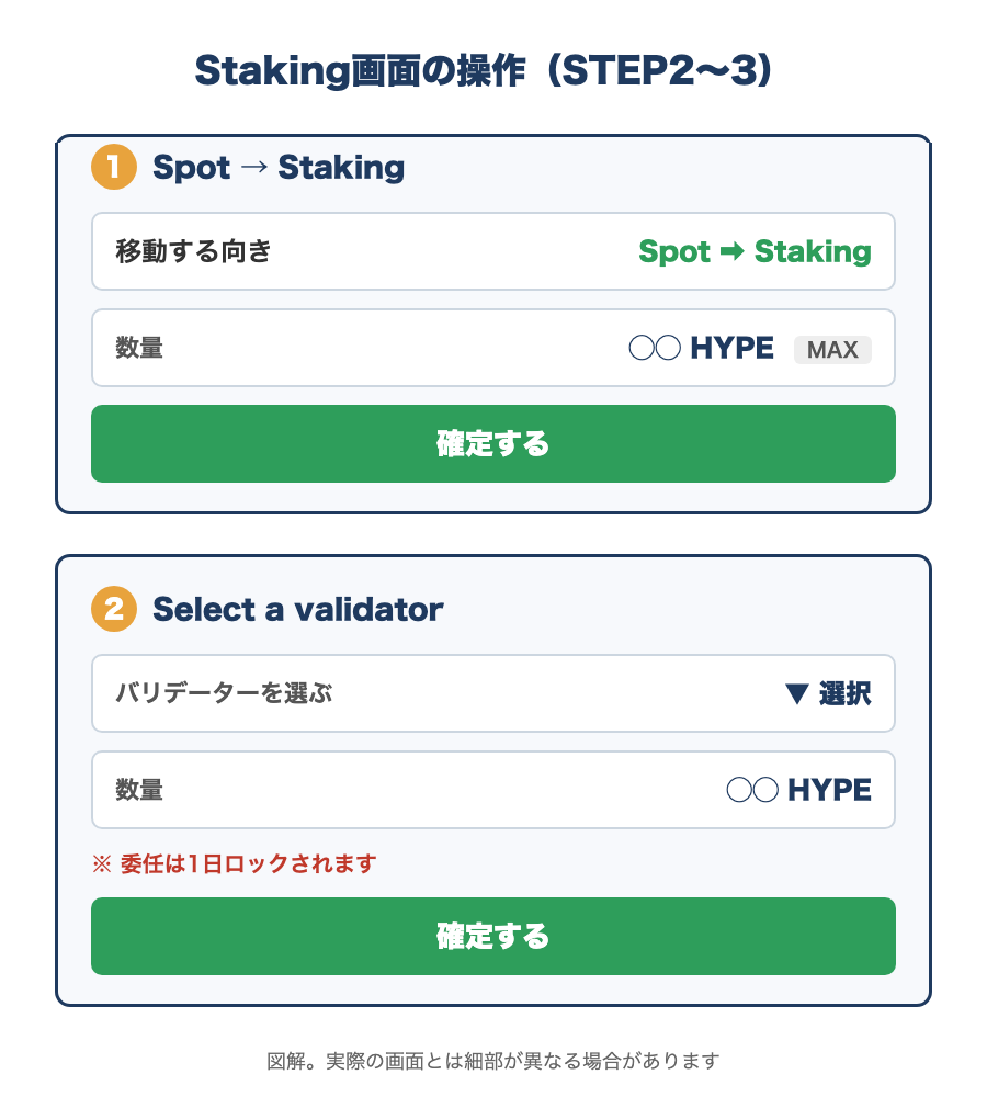 Staking画面でSpot⇄Stakingの移動ボタンを押し、向きをSpotからStakingにして数量を入れ、次にStakeでバリデーターを選ぶ流れ