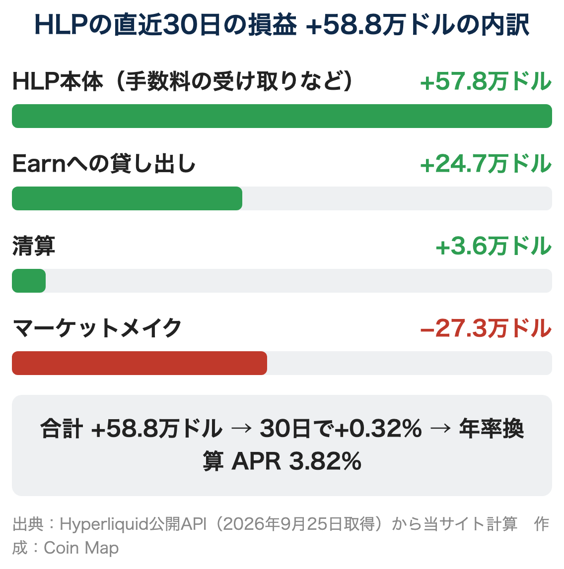 HLPの直近30日の損益+58.8万ドルの内訳。本体+57.8万ドル、Earn+24.7万ドル、清算+3.6万ドル、マーケットメイク−27.3万ドル