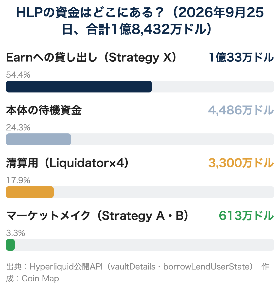 HLPの資金1億8,432万ドルの内訳。Earnへの貸し出し54.4%、本体の待機資金24.3%、清算用17.9%、マーケットメイク3.3%
