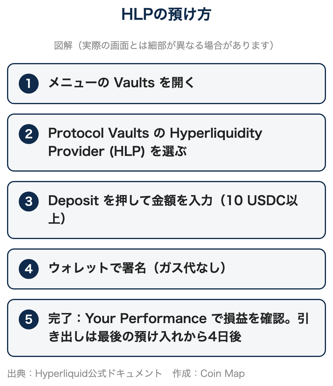 図解：HLPの預け方。Vaultsを開く、HLPを選ぶ、Depositで金額（10 USDC以上）を入れる、ウォレットで署名する