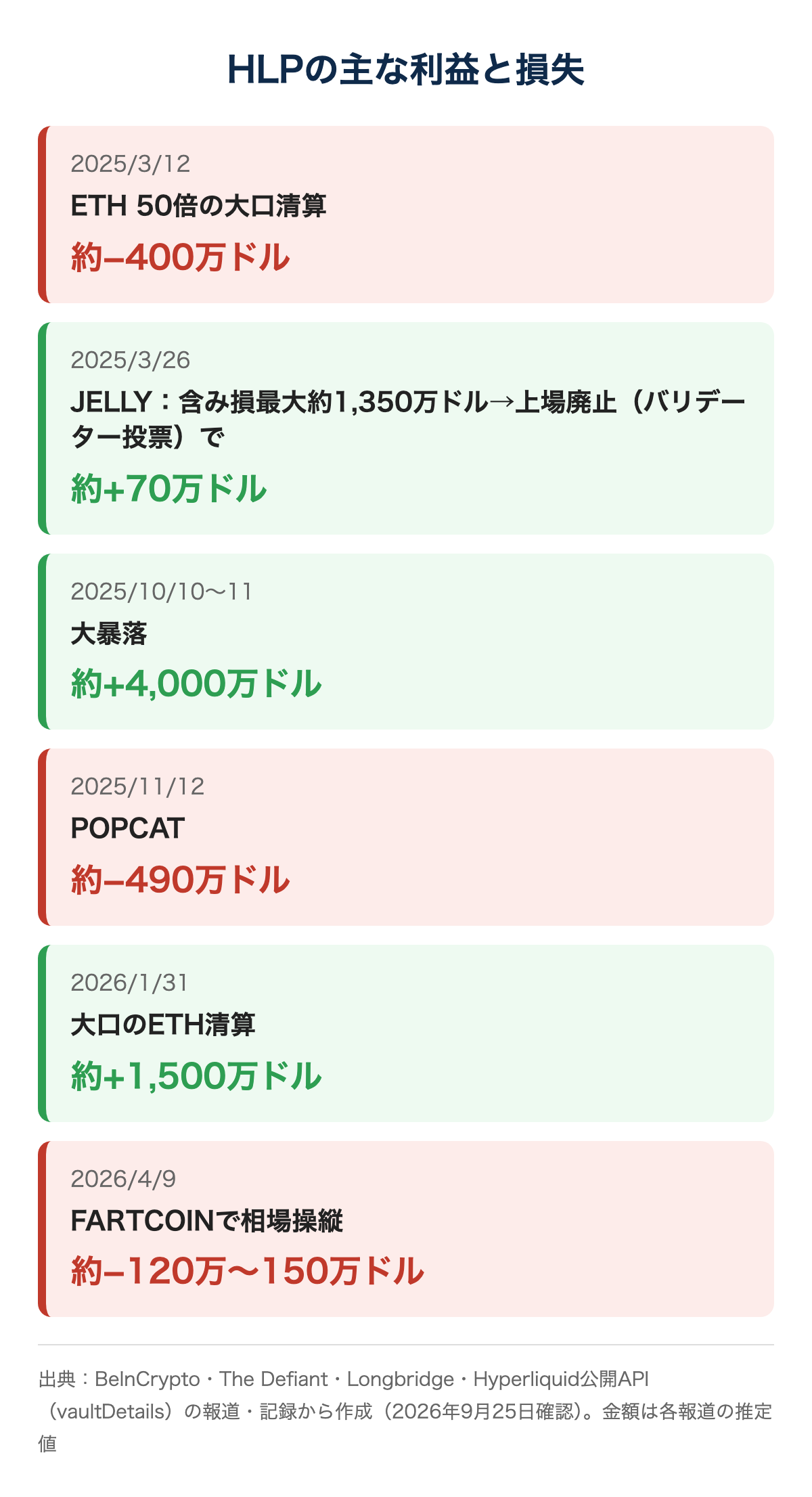 HLPの主な利益と損失の年表。2025年10月の大暴落で約+4,000万ドル、2026年1月の大口清算で約+1,500万ドル、POPCATで約−490万ドルなど