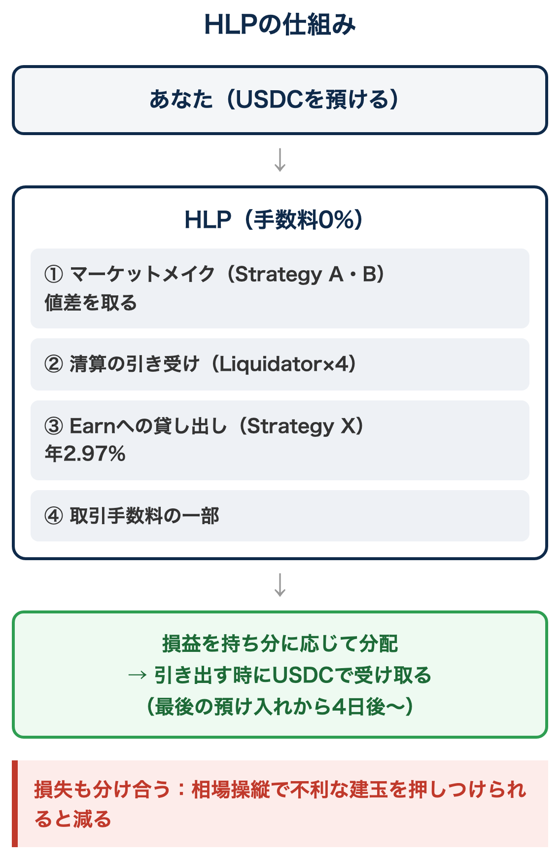 HLPの仕組み。預けたUSDCが、マーケットメイク、清算の引き受け、Earnへの貸し出しに回り、手数料の一部も入って、損益が持ち分に応じて分配される