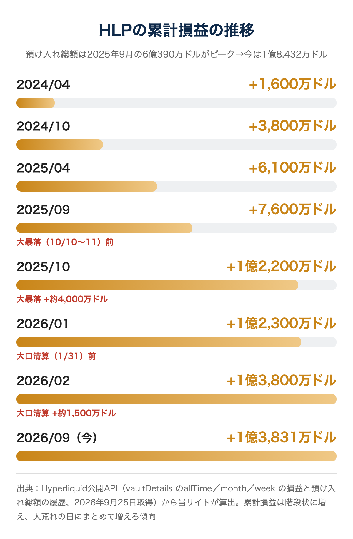 HLPの累計損益と預け入れ総額の推移（2023年12月〜2026年9月）。累計損益は階段状に増えて1億3,831万ドル、預け入れ総額は2025年9月の6億390万ドルをピークに1億8,432万ドルへ減少