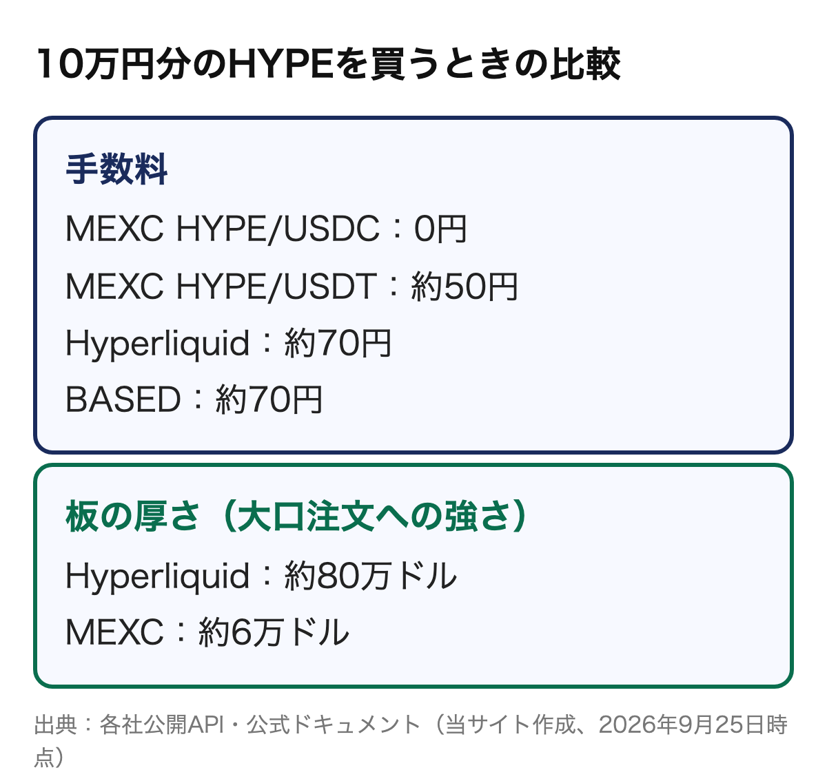 10万円分のHYPEを買うときの手数料（MEXC HYPE/USDC 0円、MEXC HYPE/USDT 約50円、Hyperliquid 約70円、BASED 約70円）と、板の厚さ（Hyperliquid 約80万ドル、MEXC 約6万ドル）
