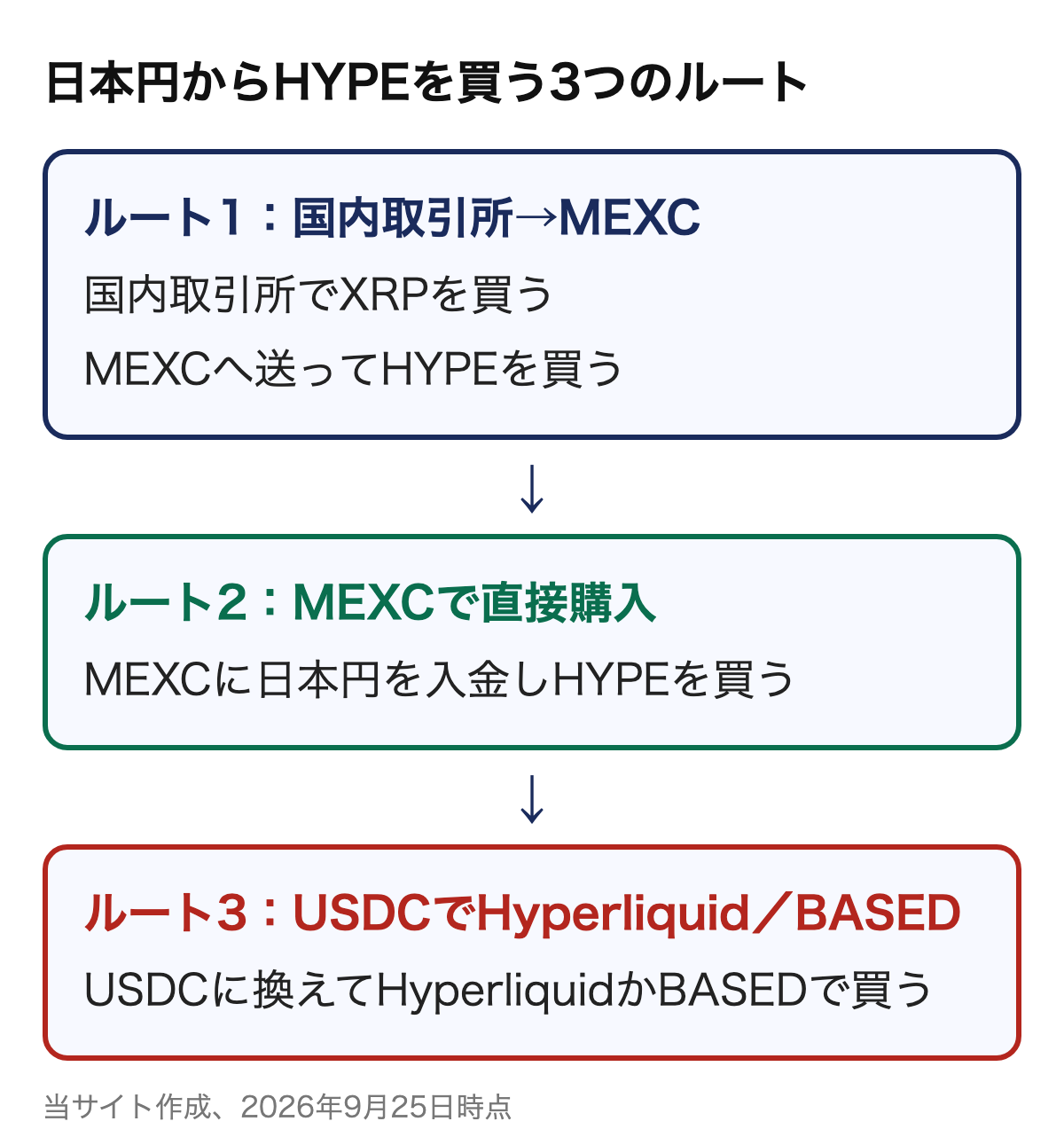 日本円からHYPEを買う3つのルート。国内取引所でXRPを買い、MEXCで買う、またはUSDCに換えてHyperliquidやBASEDで買う