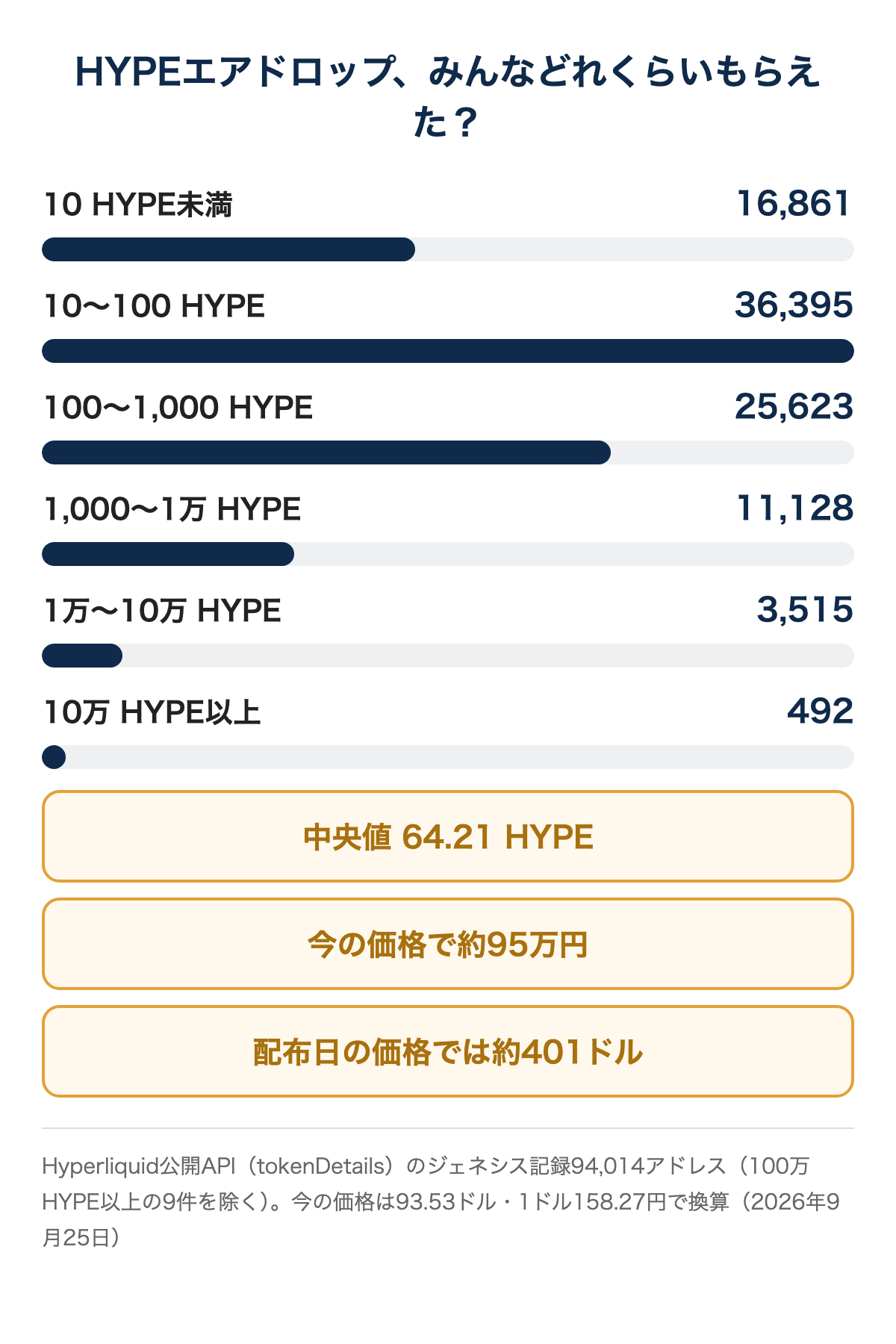 HYPEのジェネシス配布の受け取り量の分布。中央値64.21 HYPE、10〜100 HYPEのアドレスが最も多い