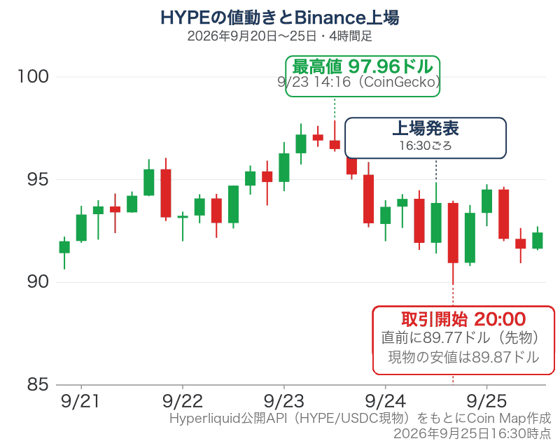 HYPEの価格推移（2026年9月20日〜25日、4時間足）。9月23日に最高値97.96ドル、9月24日の上場発表後に95ドル、取引開始前に89.77ドルまで下落し、その後94ドル台に回復