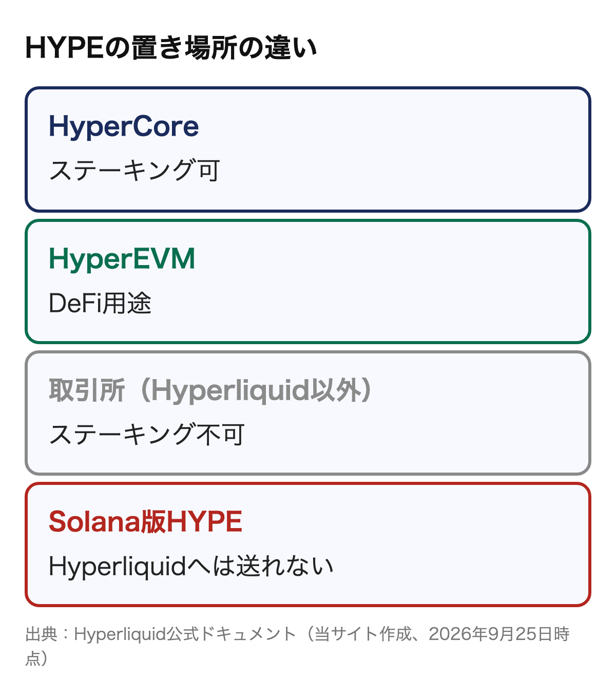 HYPEの置き場所の違い。HyperCoreはステーキング可、HyperEVMはDeFi用、取引所はHyperliquidのステーキング不可、Solana版はHyperliquidに送れない