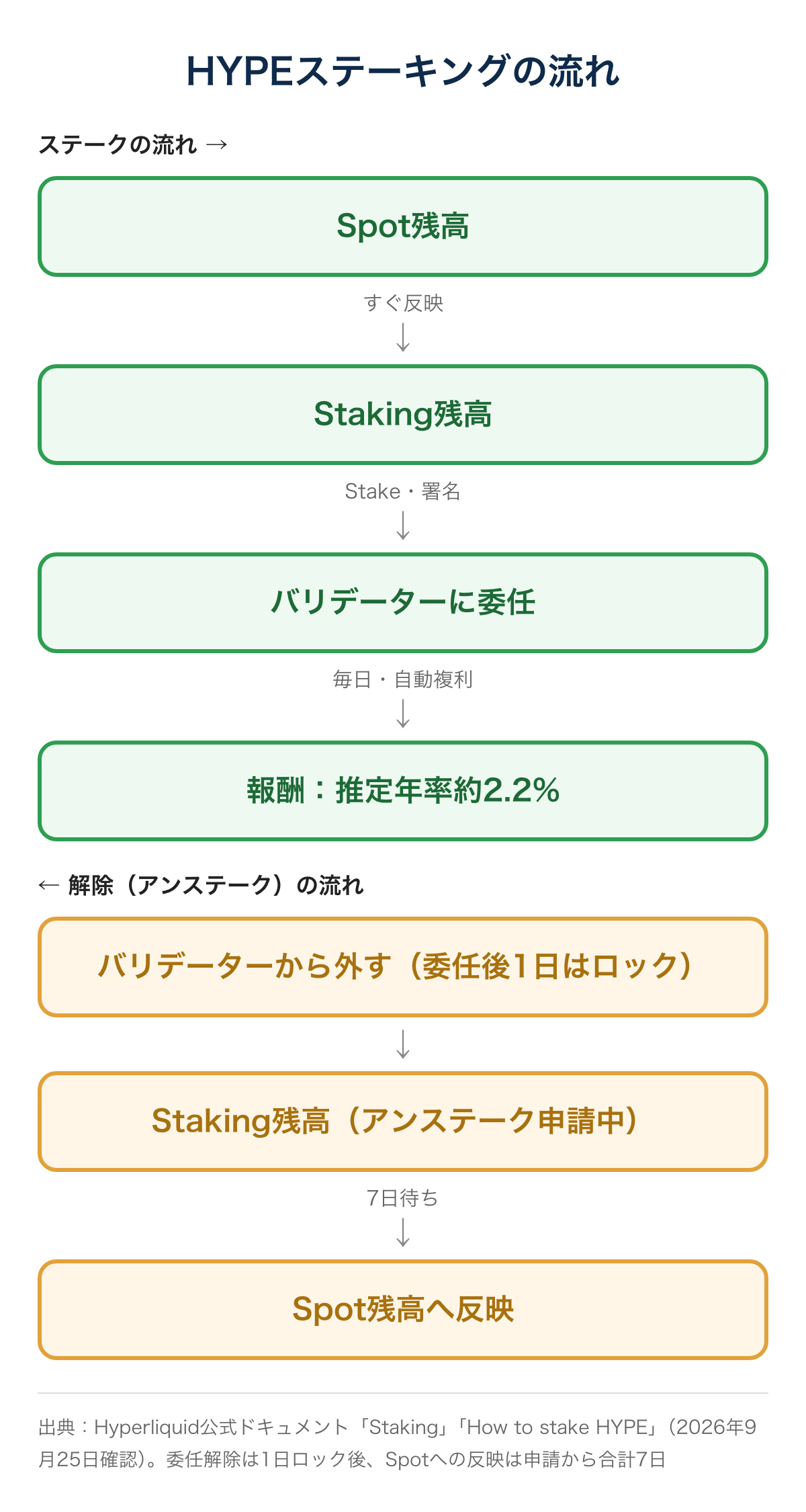 HYPEステーキングの流れ。Spot残高からStaking残高へ移し、バリデーターに委任。解除は1日ロックの後、Spotへ戻すのに7日