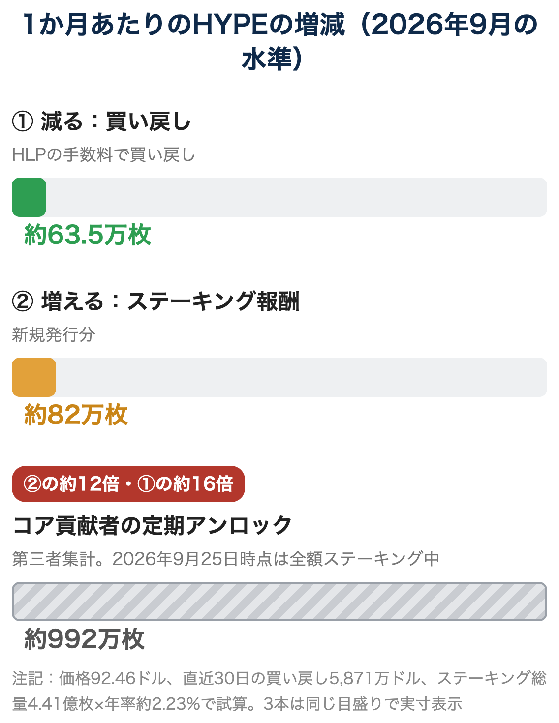 1か月あたりのHYPEの増減比較。買い戻し約63.5万枚に対し、ステーキング報酬は約82万枚で買い戻しを上回る