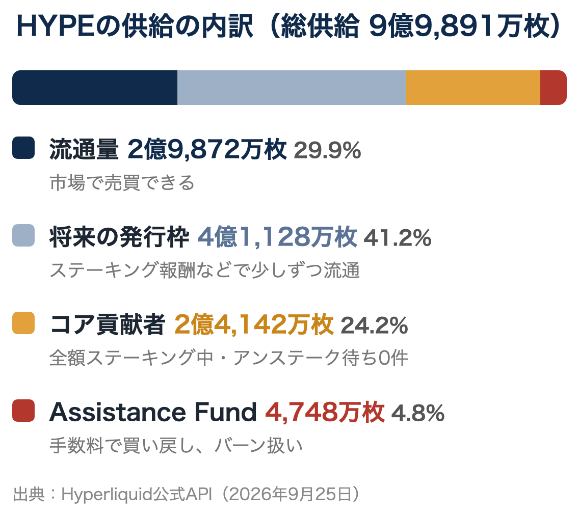 HYPEの総供給9億9,891万枚の内訳。流通量29.9%、将来の発行枠41.2%、コア貢献者24.2%、Assistance Fund 4.8%