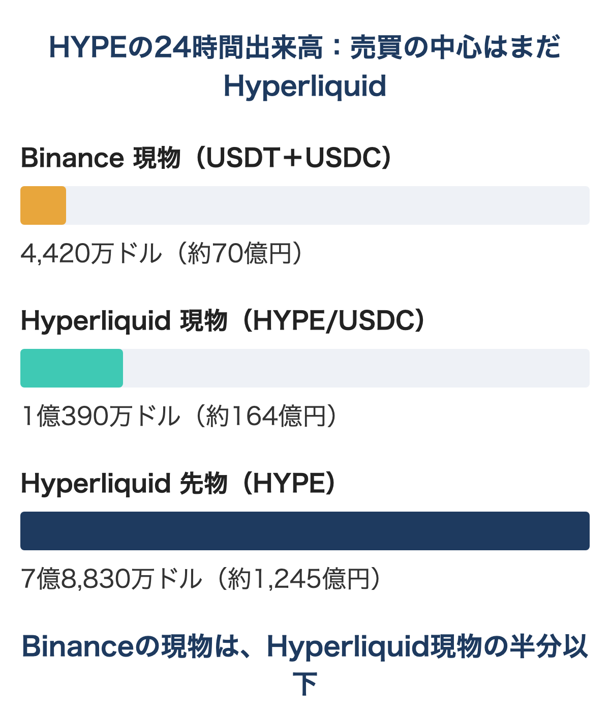 HYPEの24時間出来高の比較。Binance現物約4,420万ドル、Hyperliquid現物約1億390万ドル、Hyperliquid先物約7億8,830万ドル