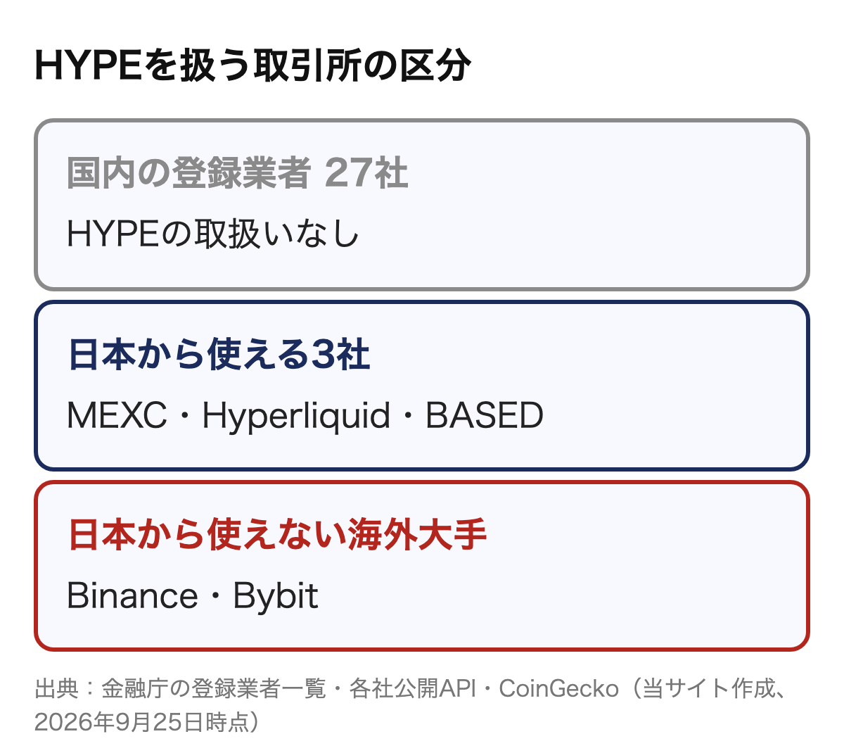 HYPEを扱う取引所の区分。国内の登録業者27社は取扱いなし、日本から使えるのはMEXC・Hyperliquid・BASEDなど、Binance・Bybitは日本から使えない
