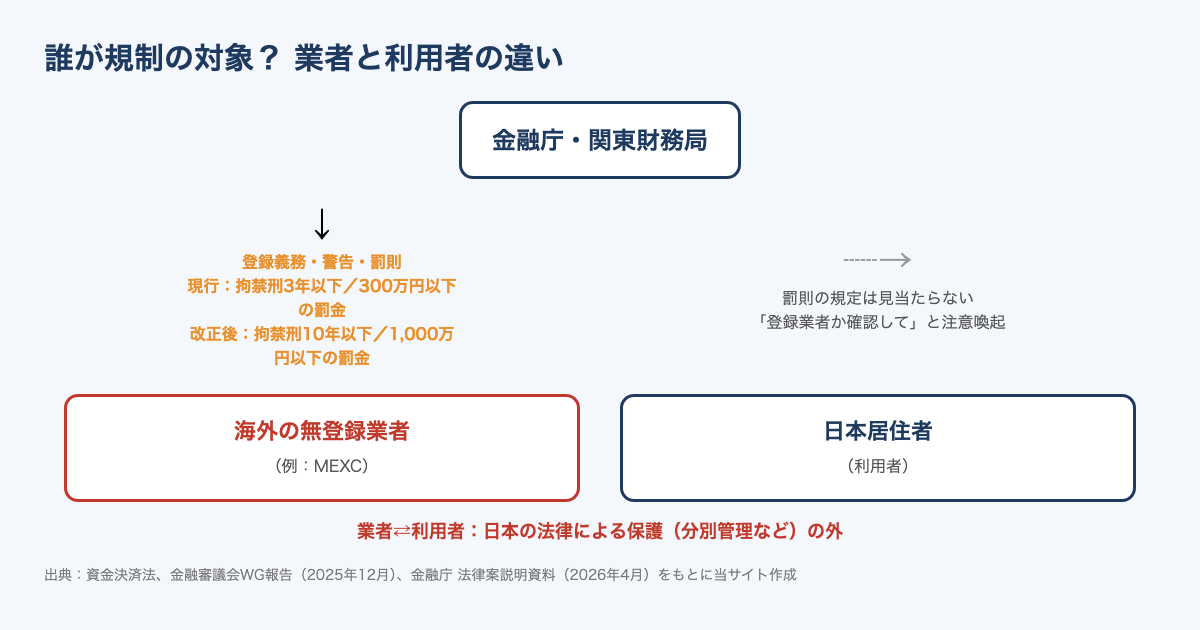 無登録の海外取引所・利用者・金融庁の関係を示した図。登録義務と罰則の対象は業者