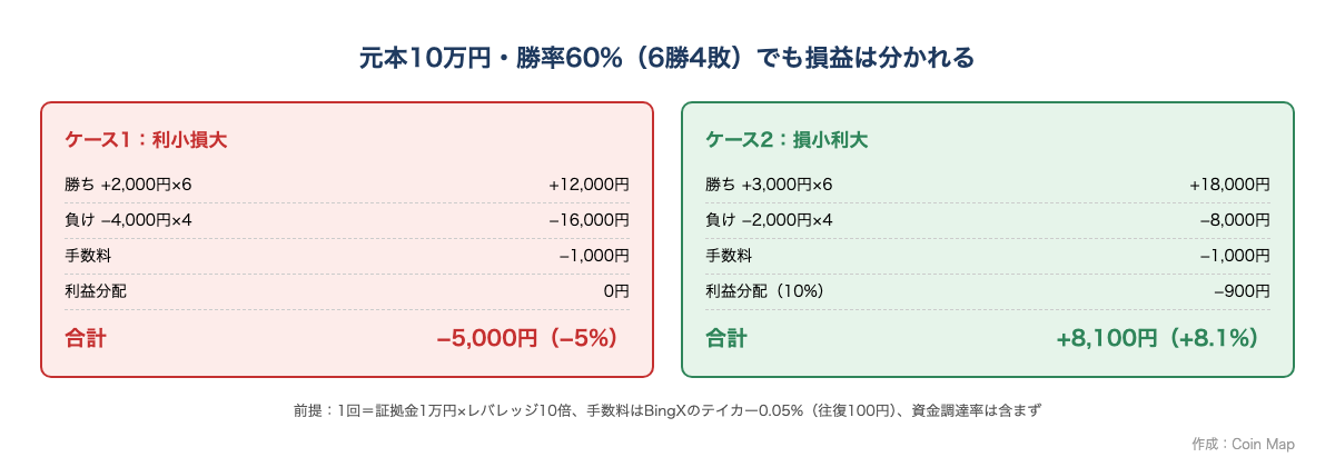 元本10万円・勝率60%のコピートレードの計算。利小損大のトレーダーは1か月で5,000円の損、損小利大のトレーダーは利益分配10%で8,100円の利益