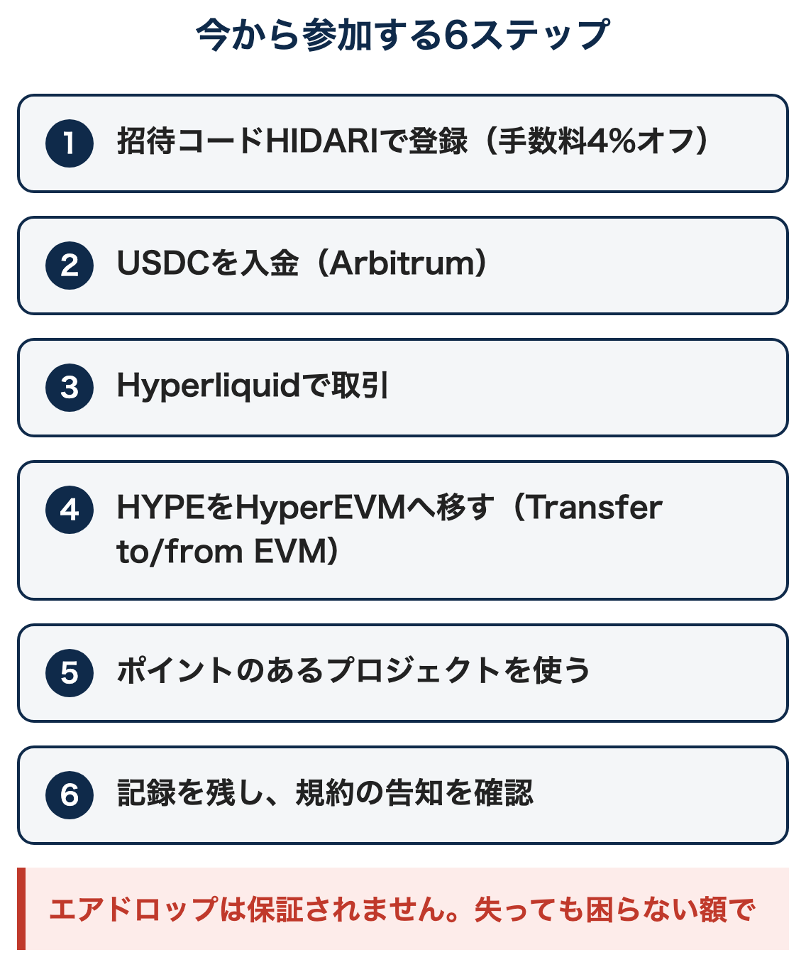 今から参加する6つのステップ。招待リンクで登録、USDC入金、取引、HYPEをHyperEVMへ、ポイントのあるプロジェクト、記録と規約の確認