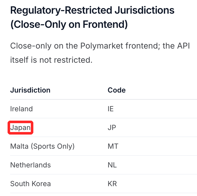 Polymarket公式ドキュメントの地域制限の一覧。日本（JP）が「Close-Only on Frontend」の地域に入っている