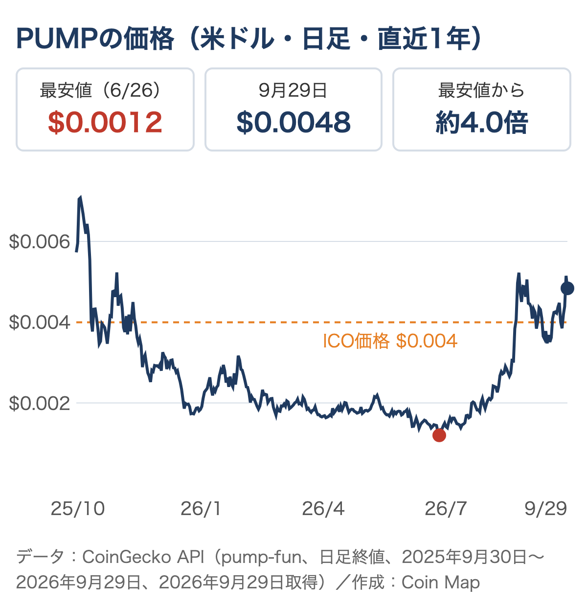 PUMPの価格の直近1年の推移。6月26日の最安値0.0012ドルから9月29日は0.0048ドルで約4倍
