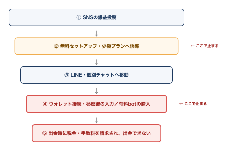 SNSの爆益投稿から出金できなくなるまで、AI自動売買詐欺の典型的な流れ