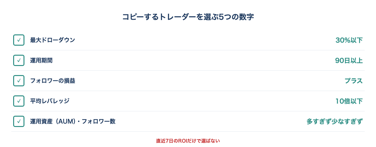 コピーするトレーダーを選ぶときに見る5つの数字。最大ドローダウン30%以下、運用期間90日以上、フォロワー損益プラス、レバレッジ10倍以下、AUMとフォロワー数