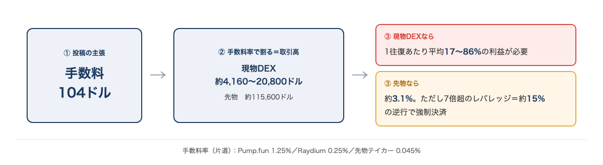 手数料104ドルから取引高と必要な利益率を逆算した図解