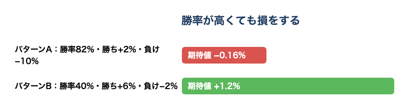 勝率82%でも損をし、勝率40%でも利益が出る計算例の比較