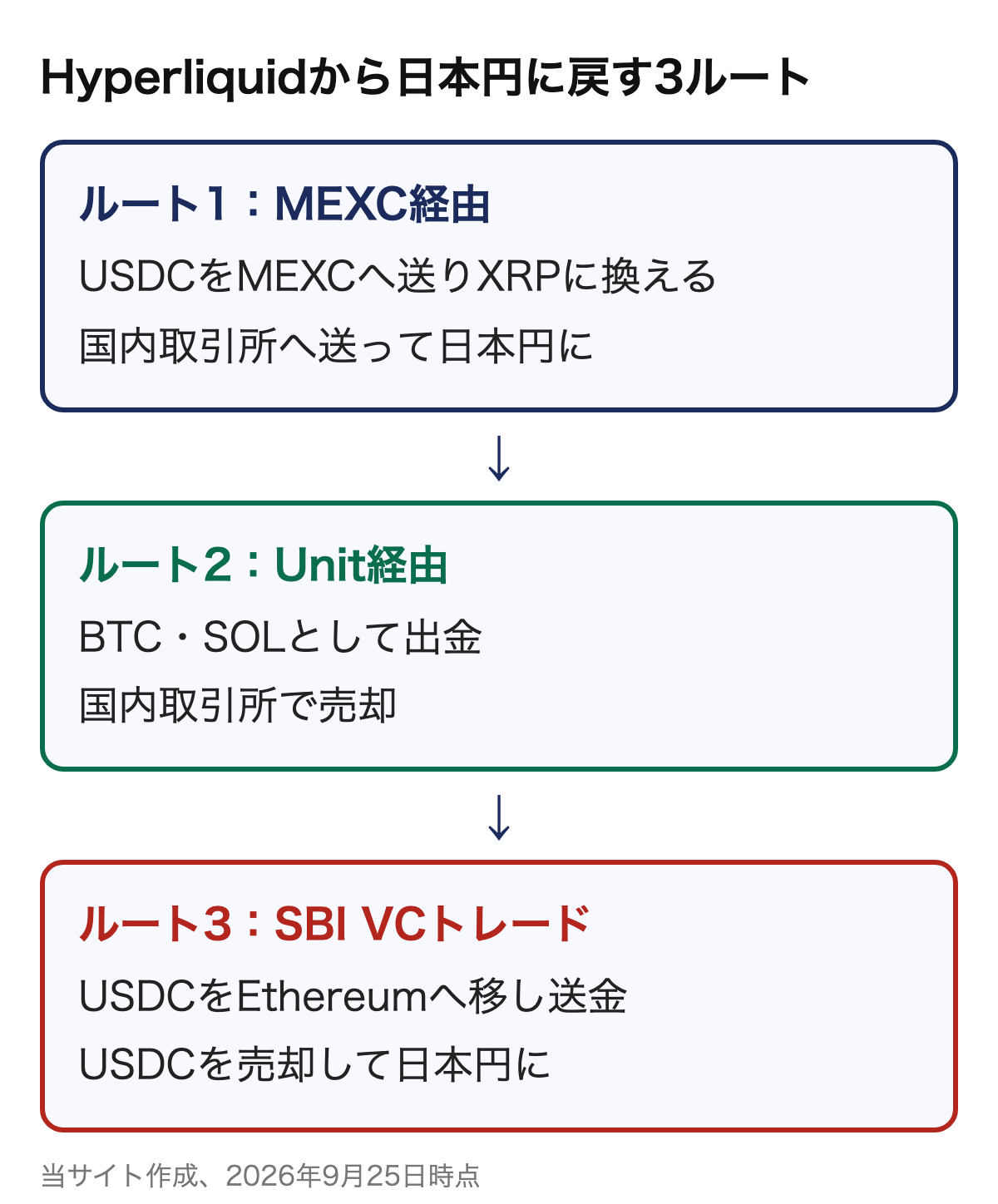 Hyperliquidから日本円に戻す3つのルート。MEXC経由でXRP、Unit経由でBTC・SOL、USDCをEthereumに移してSBI VCトレード