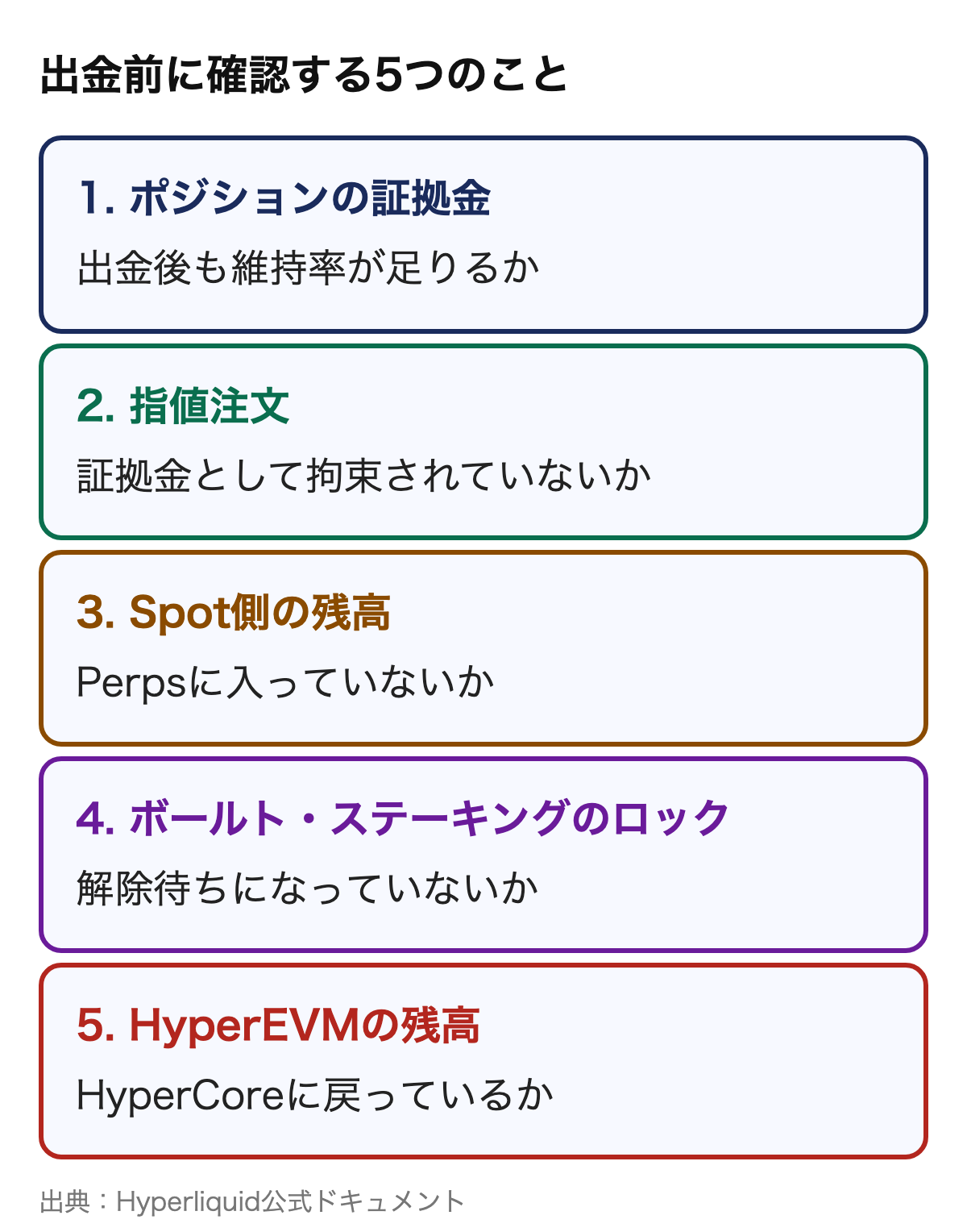 出金前に確認する5つのこと。ポジションの証拠金、指値注文、Spot側の残高、ボールトとステーキングのロック、HyperEVMの残高
