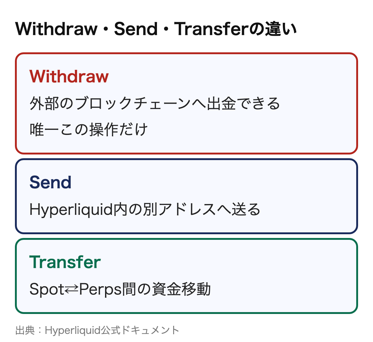 Hyperliquidの「Withdraw」「Send」「Transfer」の違い。外のブロックチェーンへ出せるのはWithdrawだけ