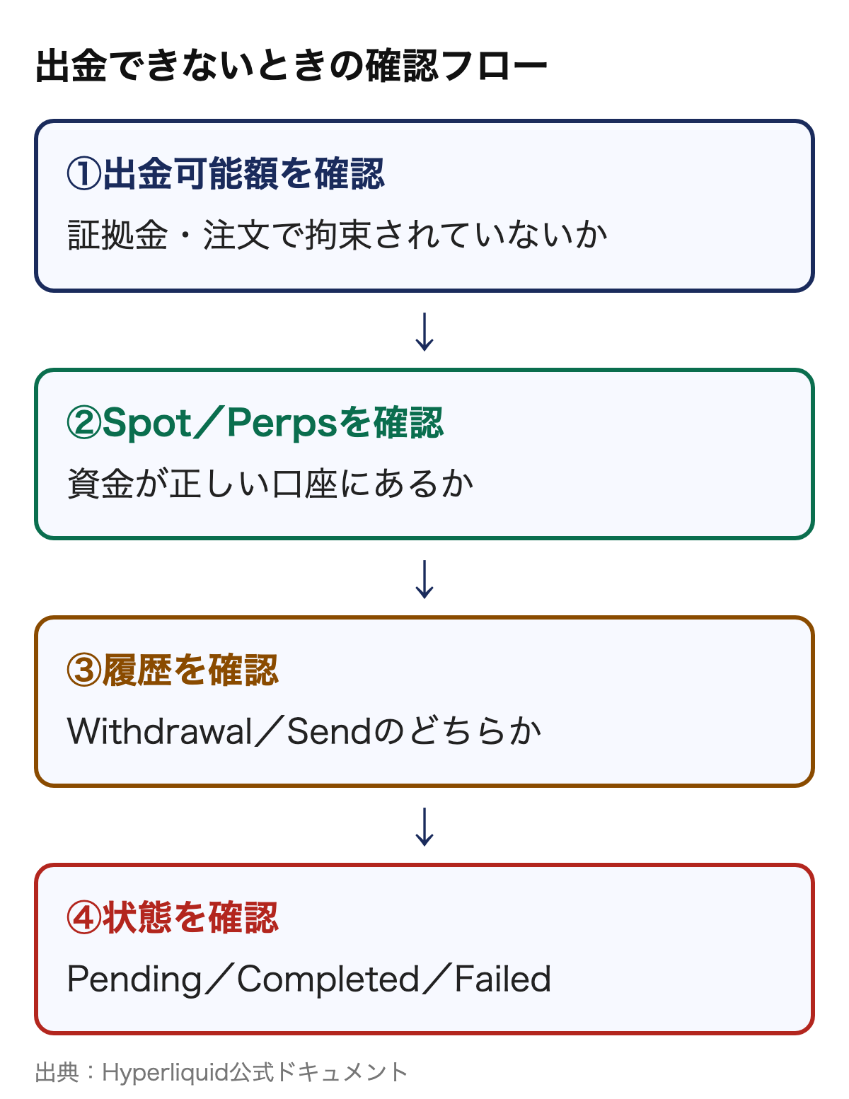 出金できないときの確認フローチャート。出金可能額、Spot/Perps、履歴のWithdrawal/Send、状態Pending/Completed/Failedの順に確認する