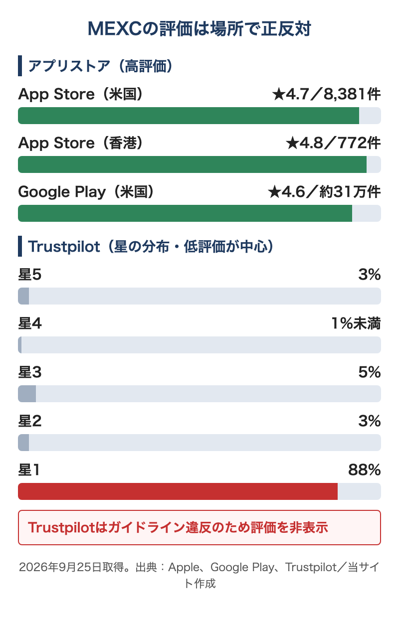 MEXCの評価をApp Store・Google Play・Trustpilotで比べた図