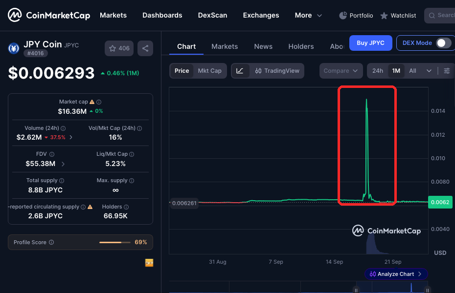 CoinMarketCapのJPYC価格チャート（ドル建て）。9月17日のUpbit上場直後に一時的に急騰