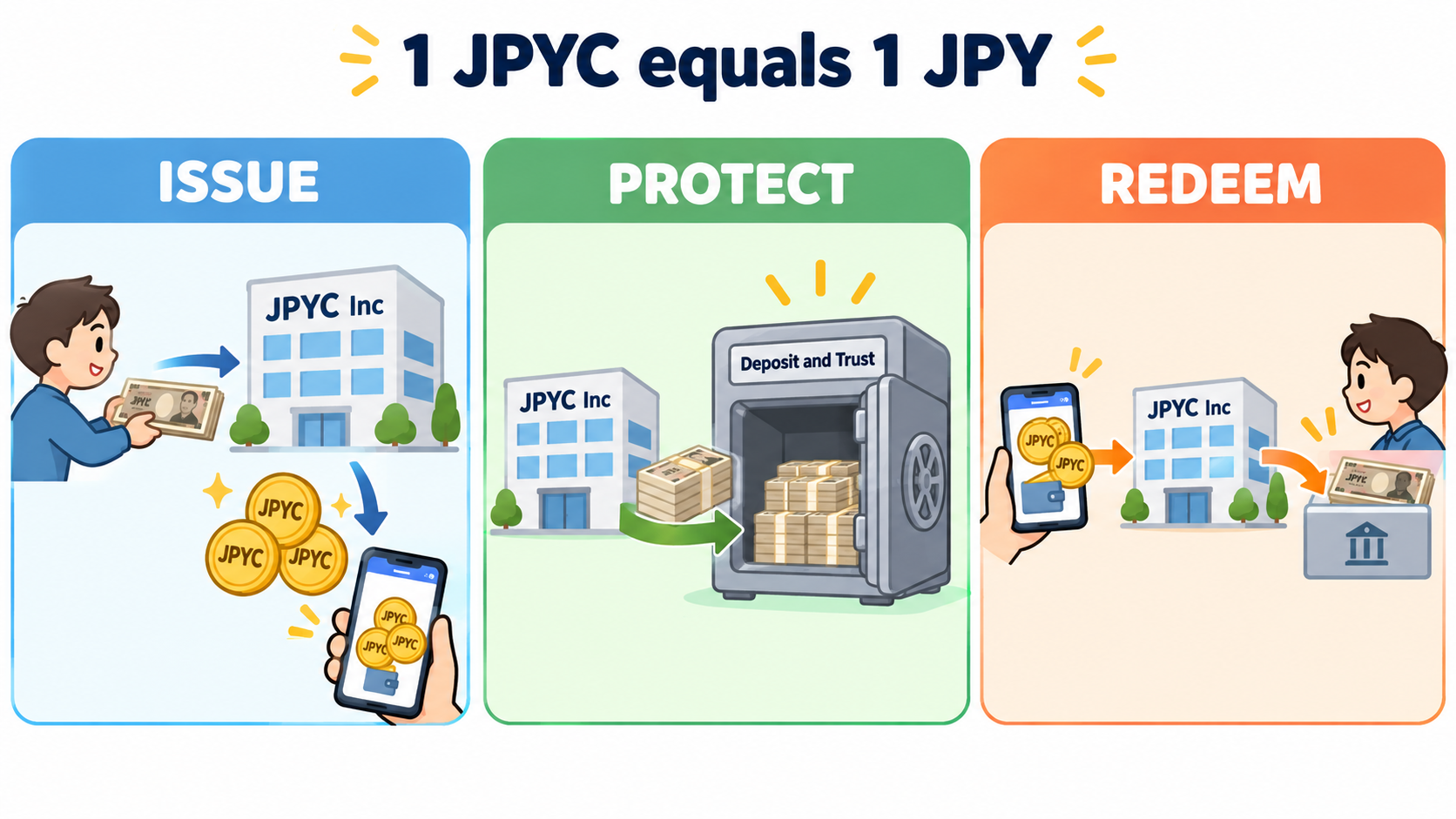 JPYCの発行・保全・償還の流れを示す図解