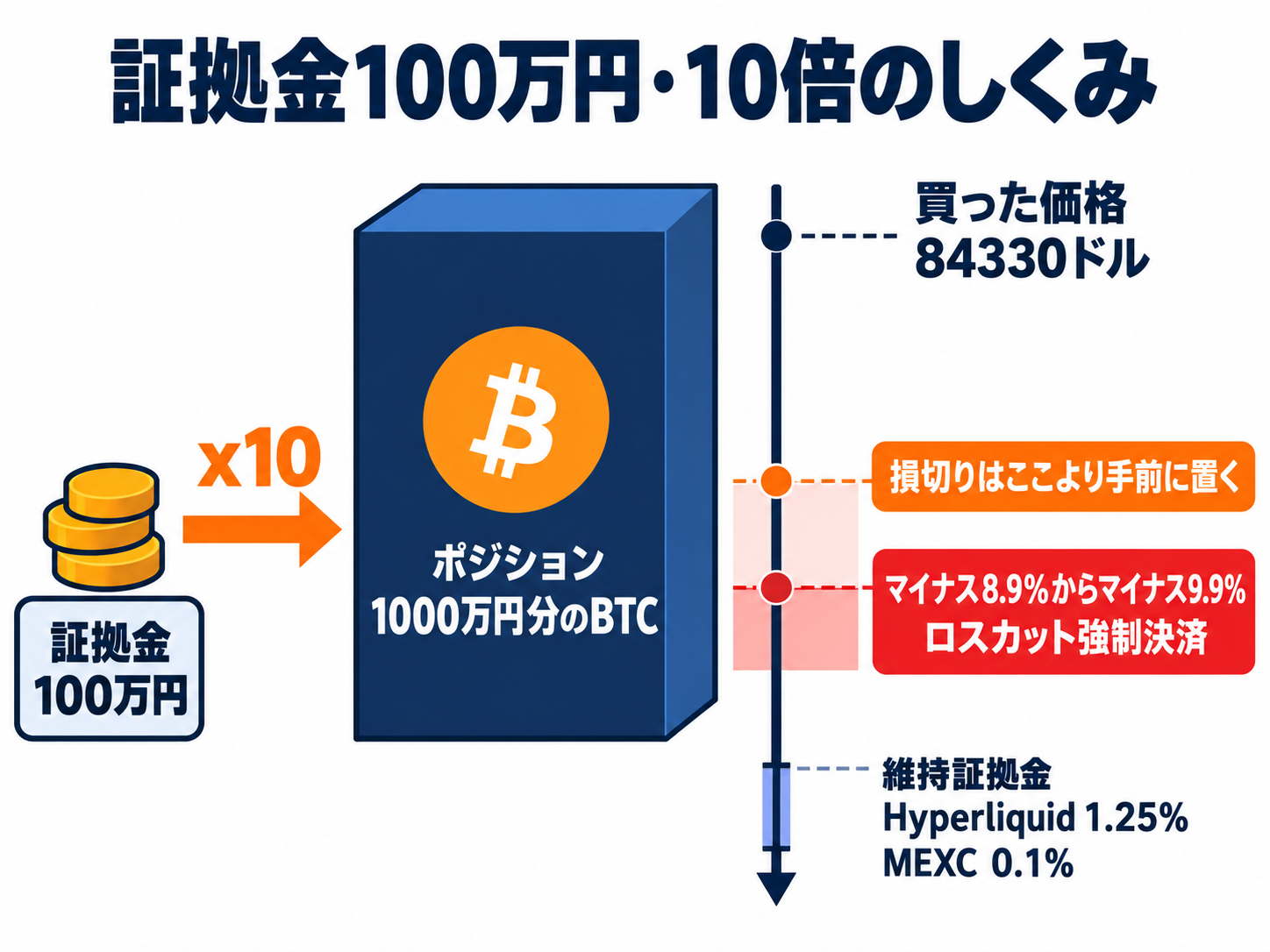 証拠金・ポジション・維持証拠金・ロスカットの関係を示した図解
