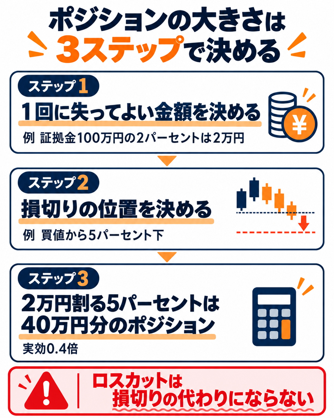 損切り位置と失ってよい金額からポジションの大きさを決める手順の図解