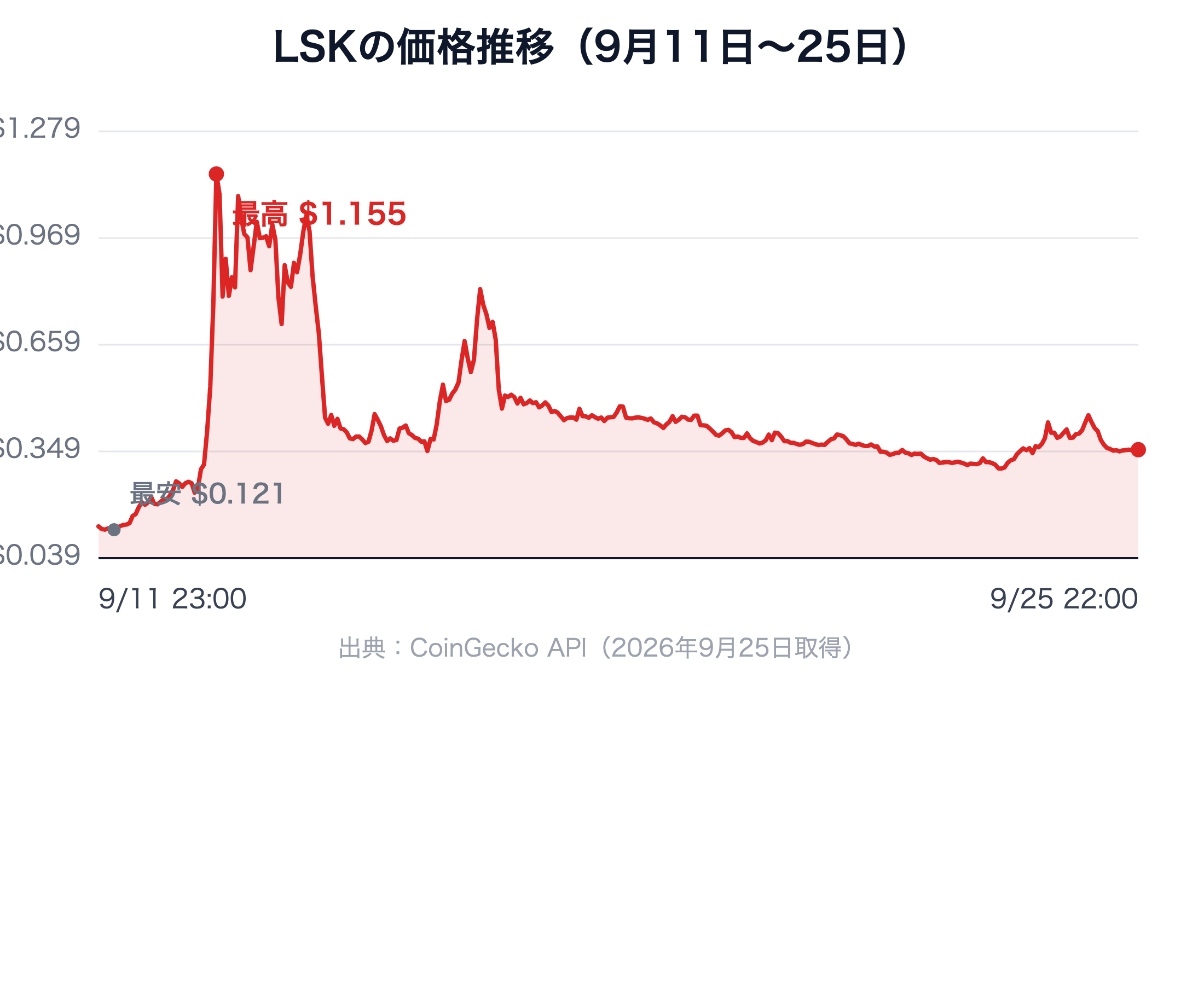 LSKの実際の価格推移（CoinGecko API、9月11日〜25日）。9月13日前後に一時1.15ドル超まで急騰し、その後0.35ドル前後まで下落
