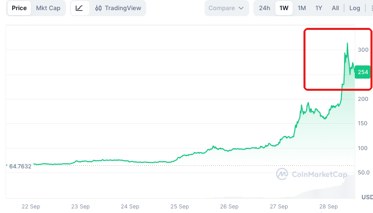 CoinMarketCapのQNT価格チャート（1W・USD）。開始点64.7632ドルから9月28日の急騰の山まで表示し、山を赤枠で囲んでいる