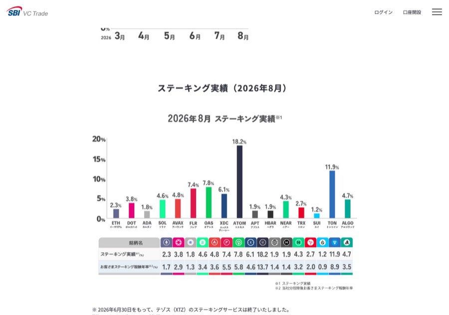 SBI VCトレードのステーキングページ。ETHのステーキング実績年率2.3%と、利用者への配分75%の表示