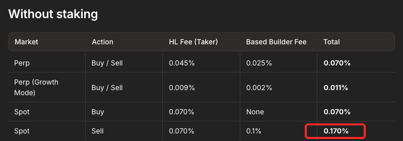 Based公式ドキュメントの手数料表。現物の買いは0.070%、売りは0.170%を赤枠で表示