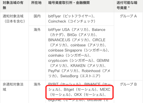 bitFlyer公式FAQの暗号資産送付先リスト。非通知対象法域の海外取引所としてMEXC(セーシェル)が載っている