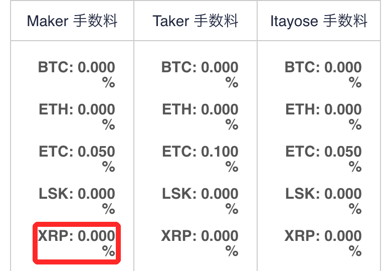 コインチェック公式の取引所手数料(2026年9月時点)。XRPのMaker・Taker手数料は0.000%