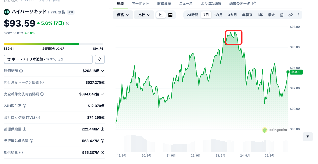 HYPEの7日間の価格チャート。9月23日につけた最高値付近（赤枠）と、2026年9月25日時点の価格93.59ドル