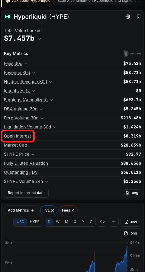DefiLlamaのHyperliquidページ。Open Interest（建玉）8.319b、Fees 30d・Holders Revenue 30dなどの指標と推移チャート