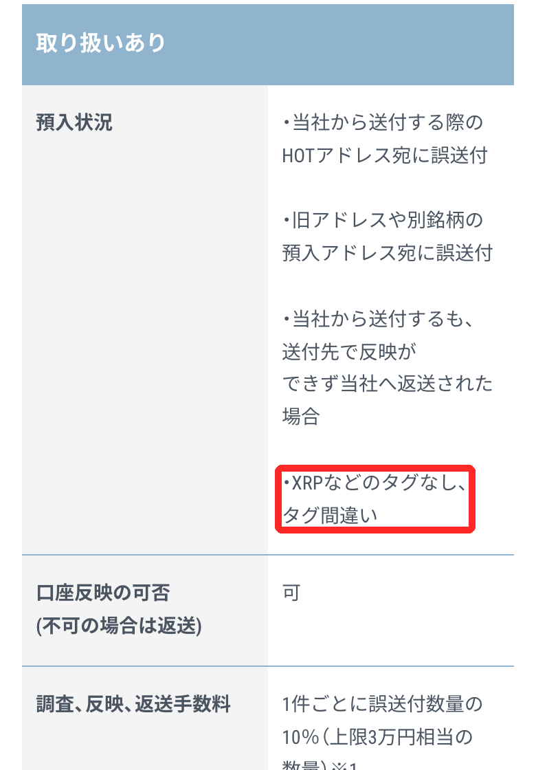 GMOコイン公式の手数料ページ「当社アドレスへの誤送付等の調査に関する手数料」。XRPなどのタグなし・タグ間違いは口座反映可、1件ごとに誤送付数量の10%（上限3万円相当の数量）