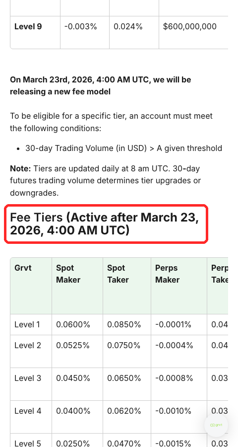 Grvtヘルプセンターの現行手数料表（2026年3月23日以降）。Level1のPerps Makerは-0.0001%