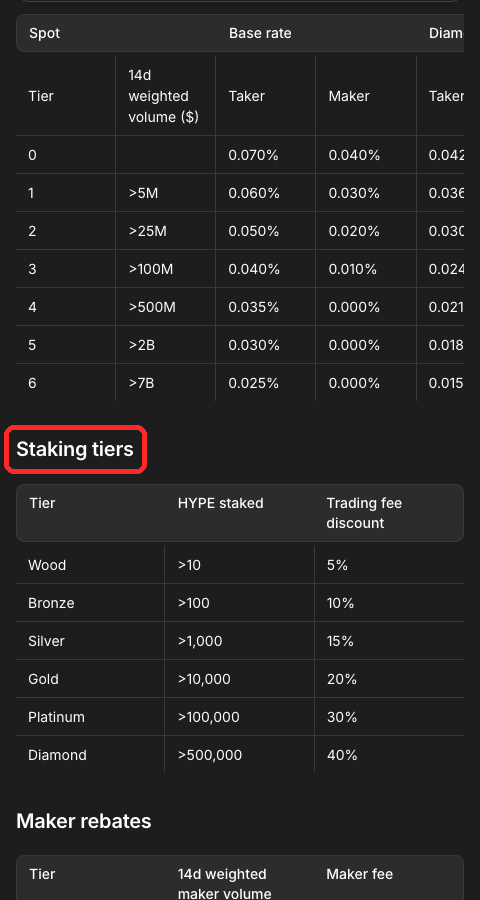 Hyperliquid公式ドキュメントのFeesページのStaking tiersの表。10 HYPE超で5%、100 HYPE超で10%の手数料割引