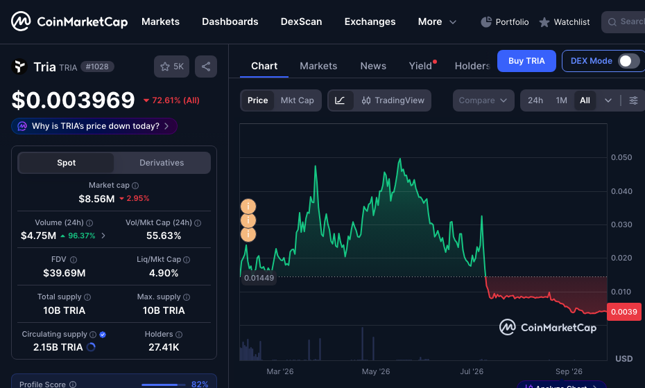 TRIAトークンの価格チャート（CoinMarketCap）